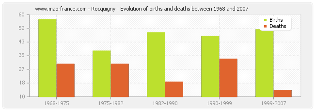 Rocquigny : Evolution of births and deaths between 1968 and 2007