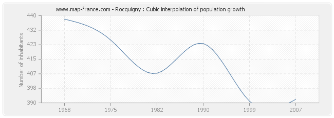 Rocquigny : Cubic interpolation of population growth