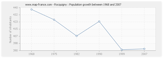 Population Rocquigny