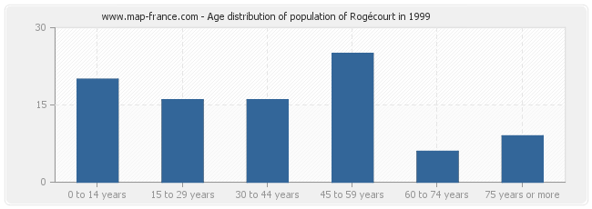 Age distribution of population of Rogécourt in 1999