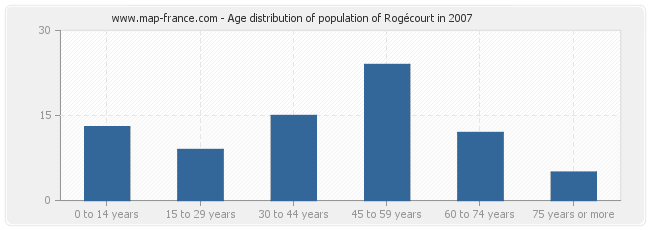 Age distribution of population of Rogécourt in 2007
