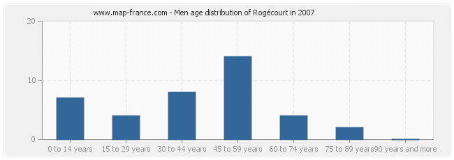 Men age distribution of Rogécourt in 2007