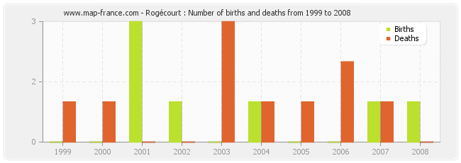Rogécourt : Number of births and deaths from 1999 to 2008