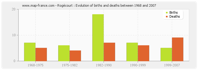 Rogécourt : Evolution of births and deaths between 1968 and 2007