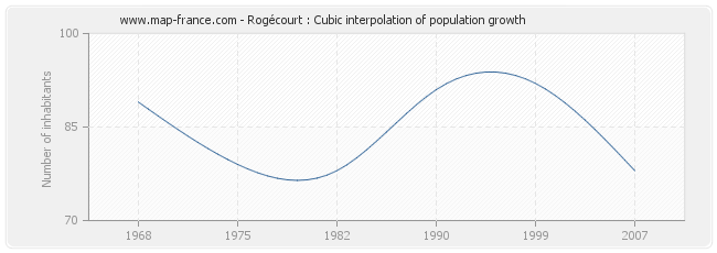 Rogécourt : Cubic interpolation of population growth