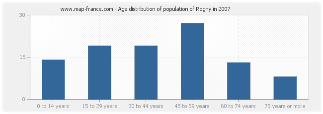 Age distribution of population of Rogny in 2007