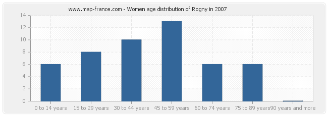 Women age distribution of Rogny in 2007
