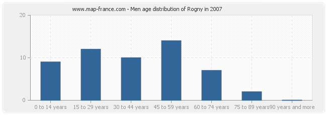 Men age distribution of Rogny in 2007