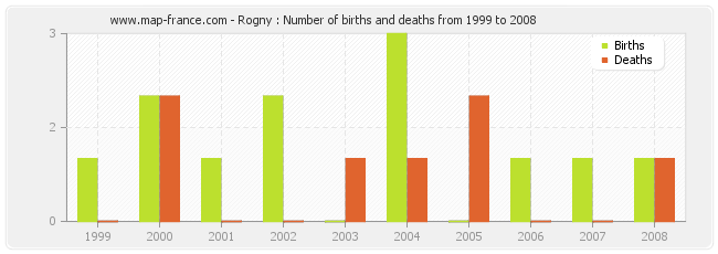 Rogny : Number of births and deaths from 1999 to 2008