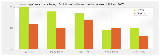 Rogny : Evolution of births and deaths between 1968 and 2007