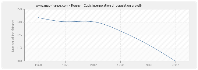 Rogny : Cubic interpolation of population growth
