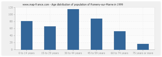 Age distribution of population of Romeny-sur-Marne in 1999