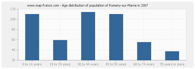 Age distribution of population of Romeny-sur-Marne in 2007