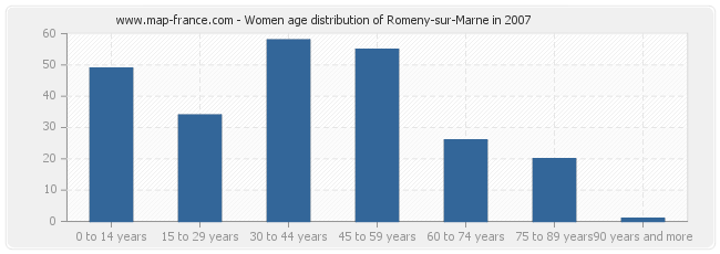 Women age distribution of Romeny-sur-Marne in 2007