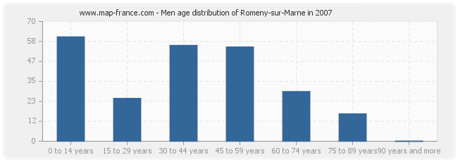Men age distribution of Romeny-sur-Marne in 2007
