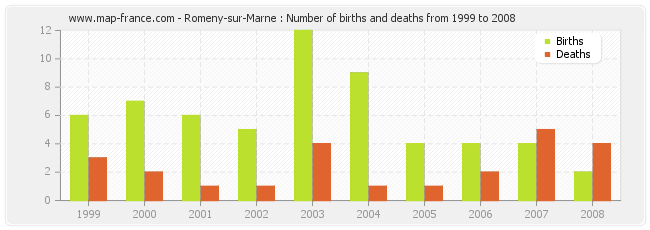 Romeny-sur-Marne : Number of births and deaths from 1999 to 2008