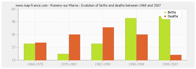 Romeny-sur-Marne : Evolution of births and deaths between 1968 and 2007