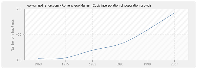 Romeny-sur-Marne : Cubic interpolation of population growth
