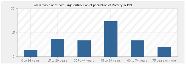 Age distribution of population of Romery in 1999