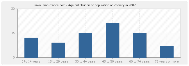 Age distribution of population of Romery in 2007