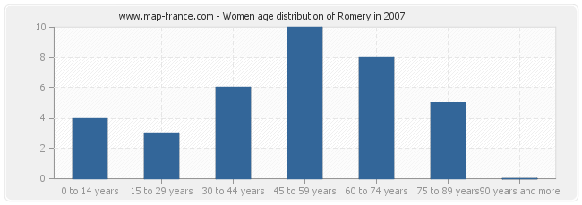 Women age distribution of Romery in 2007