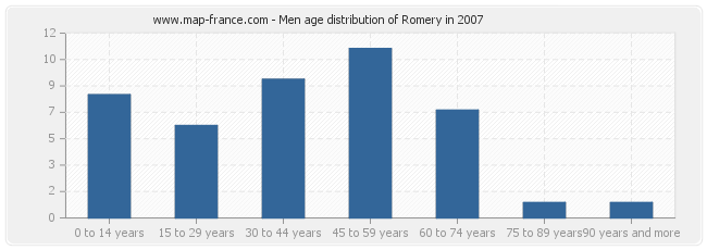 Men age distribution of Romery in 2007