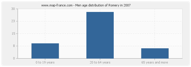 Men age distribution of Romery in 2007