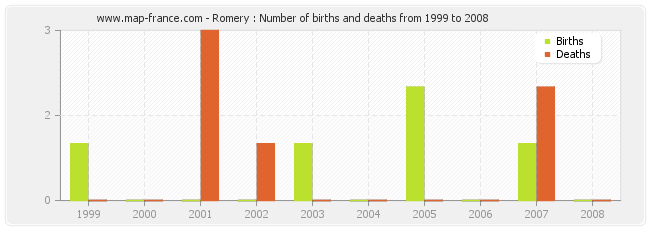 Romery : Number of births and deaths from 1999 to 2008
