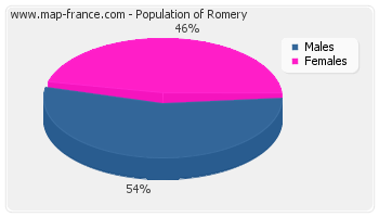 Sex distribution of population of Romery in 2007