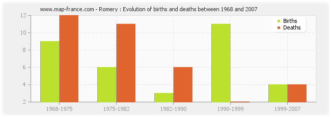 Romery : Evolution of births and deaths between 1968 and 2007
