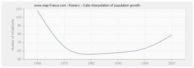 Romery : Cubic interpolation of population growth