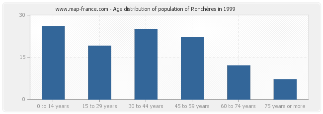 Age distribution of population of Ronchères in 1999