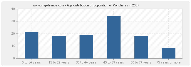 Age distribution of population of Ronchères in 2007