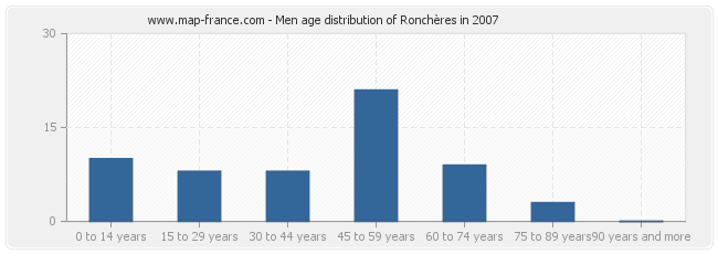 Men age distribution of Ronchères in 2007