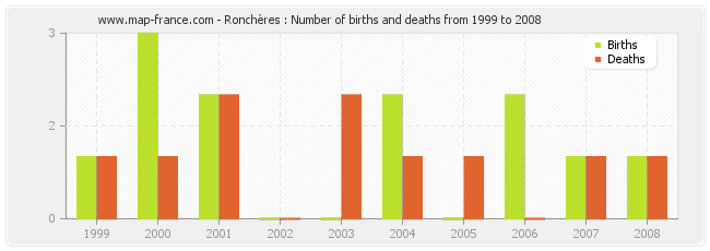 Ronchères : Number of births and deaths from 1999 to 2008