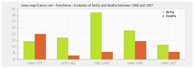 Ronchères : Evolution of births and deaths between 1968 and 2007