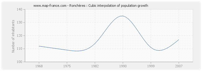 Ronchères : Cubic interpolation of population growth