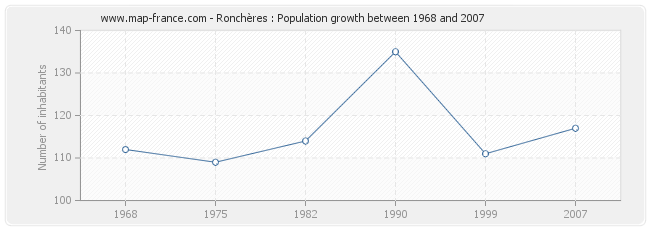 Population Ronchères