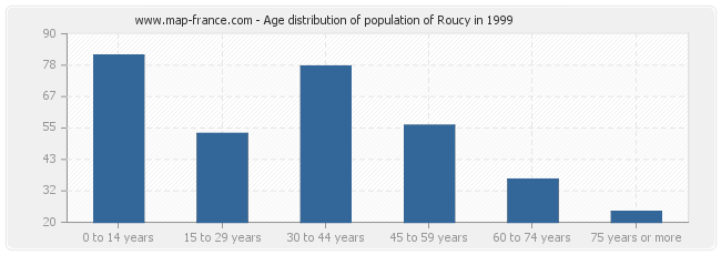 Age distribution of population of Roucy in 1999