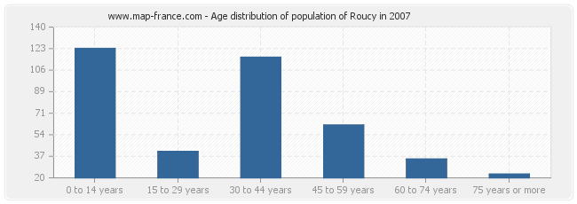 Age distribution of population of Roucy in 2007