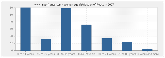 Women age distribution of Roucy in 2007