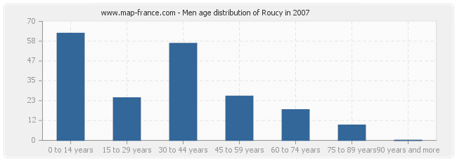 Men age distribution of Roucy in 2007