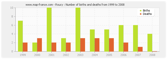 Roucy : Number of births and deaths from 1999 to 2008