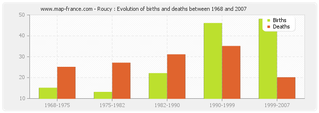 Roucy : Evolution of births and deaths between 1968 and 2007