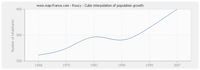 Roucy : Cubic interpolation of population growth