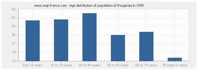 Age distribution of population of Rougeries in 1999
