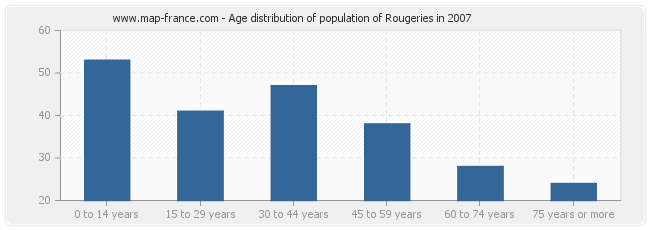 Age distribution of population of Rougeries in 2007