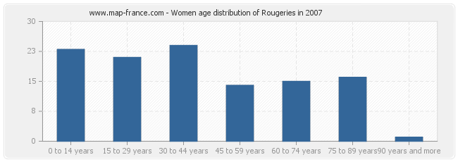 Women age distribution of Rougeries in 2007