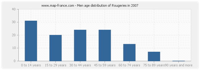 Men age distribution of Rougeries in 2007