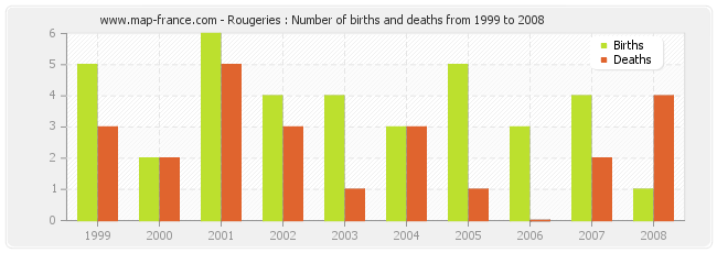 Rougeries : Number of births and deaths from 1999 to 2008